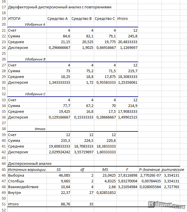 Двухфакторный дисперсионный анализ с повторениями в Excel таблица с решением