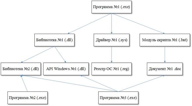 Структурная схема связи вредоносной программы с другими файлами